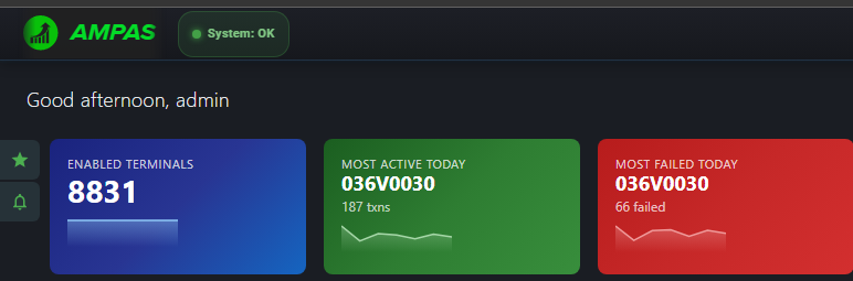 AMPAS dashboard showing 8831 enabled terminals and most active and failed terminals today