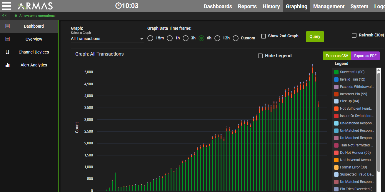 ARMAS transaction graphing — All Transactions bar chart broken down by response type (successful, invalid, incorrect PIN, insufficient funds and more) over a 6-hour window